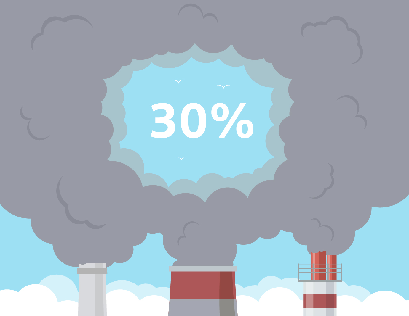 Drei Fabrikschornsteine stoßen graue Rauchwolken aus; im Zentrum der Illustration zeigt eine klare Öffnung im Rauch die Zahl „30%“ vor blauem Himmel.