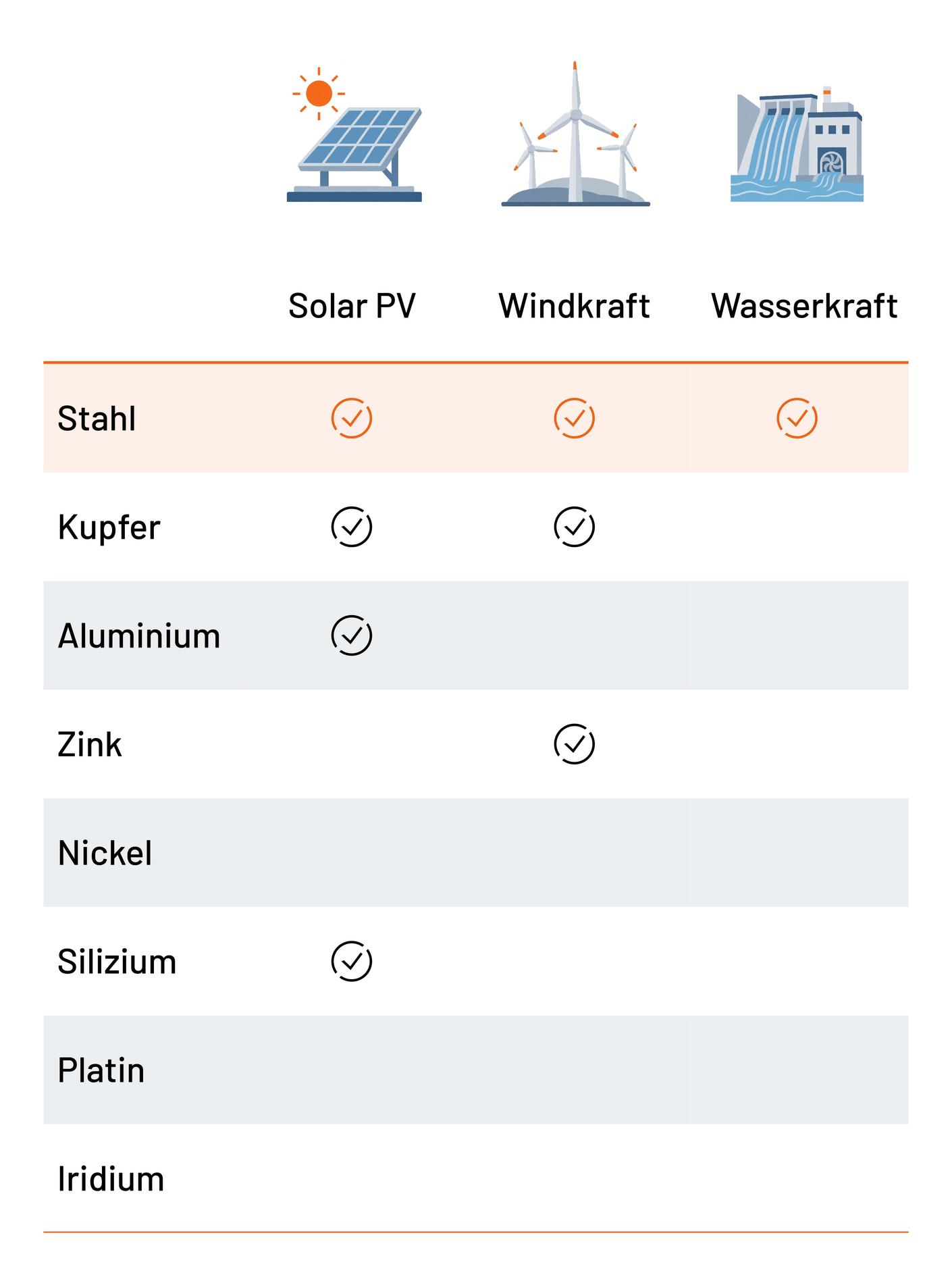 Stahl in der Energieerzeugung Tabelle mit drei Spalten für Solar-PV, Windkraft und Wasserkraft sowie acht Materialzeilen. Häkchen markieren die Zuordnung: Stahl wird in allen drei Bereichen verwendet; Kupfer in Solar-PV und Windkraft; Aluminium und Silizium in Solar-PV; Zink in der Windkraft. Für Nickel, Platin und Iridium sind keine Zuordnungen markiert.