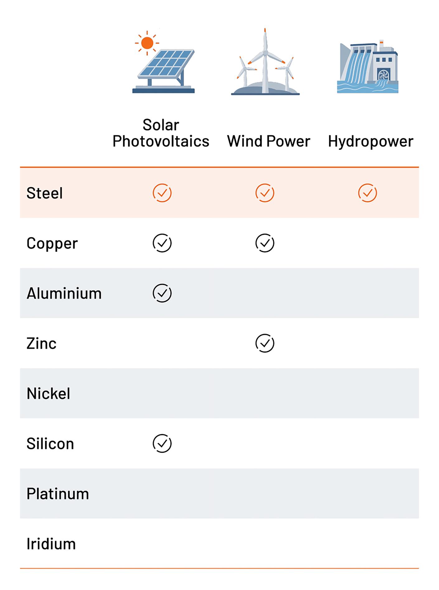 Steel in energy generation A table with three columns for solar PV, wind power, and hydropower, plus eight material rows. Check marks indicate the allocation: steel is used in all three areas; copper in solar PV and wind power; aluminium and silicon in solar PV; and zinc in wind power. No allocations are marked for nickel, platinum, or iridium.
