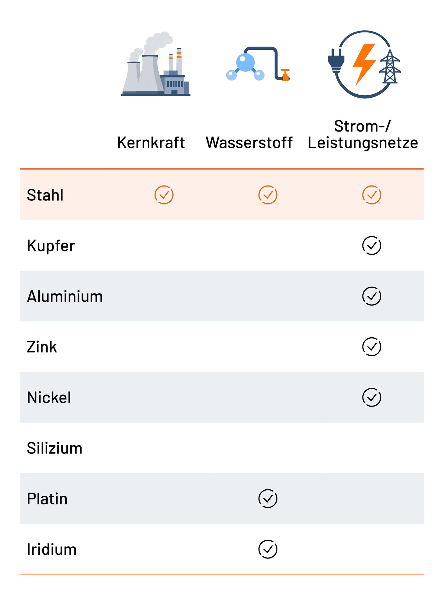 Stahl in der Energieerzugung Tabelle mit drei Spalten für Kernkraft, Wasserstoff und Strom-/Leistungsnetze sowie sieben Materialzeilen. Häkchen markieren die Zuordnung: Stahl wird in allen drei Bereichen verwendet; Kupfer, Aluminium, Zink und Nickel in Strom-/Leistungsnetzen; Platin und Iridium bei Wasserstoff. Für Silizium ist keine Zuordnung markiert.