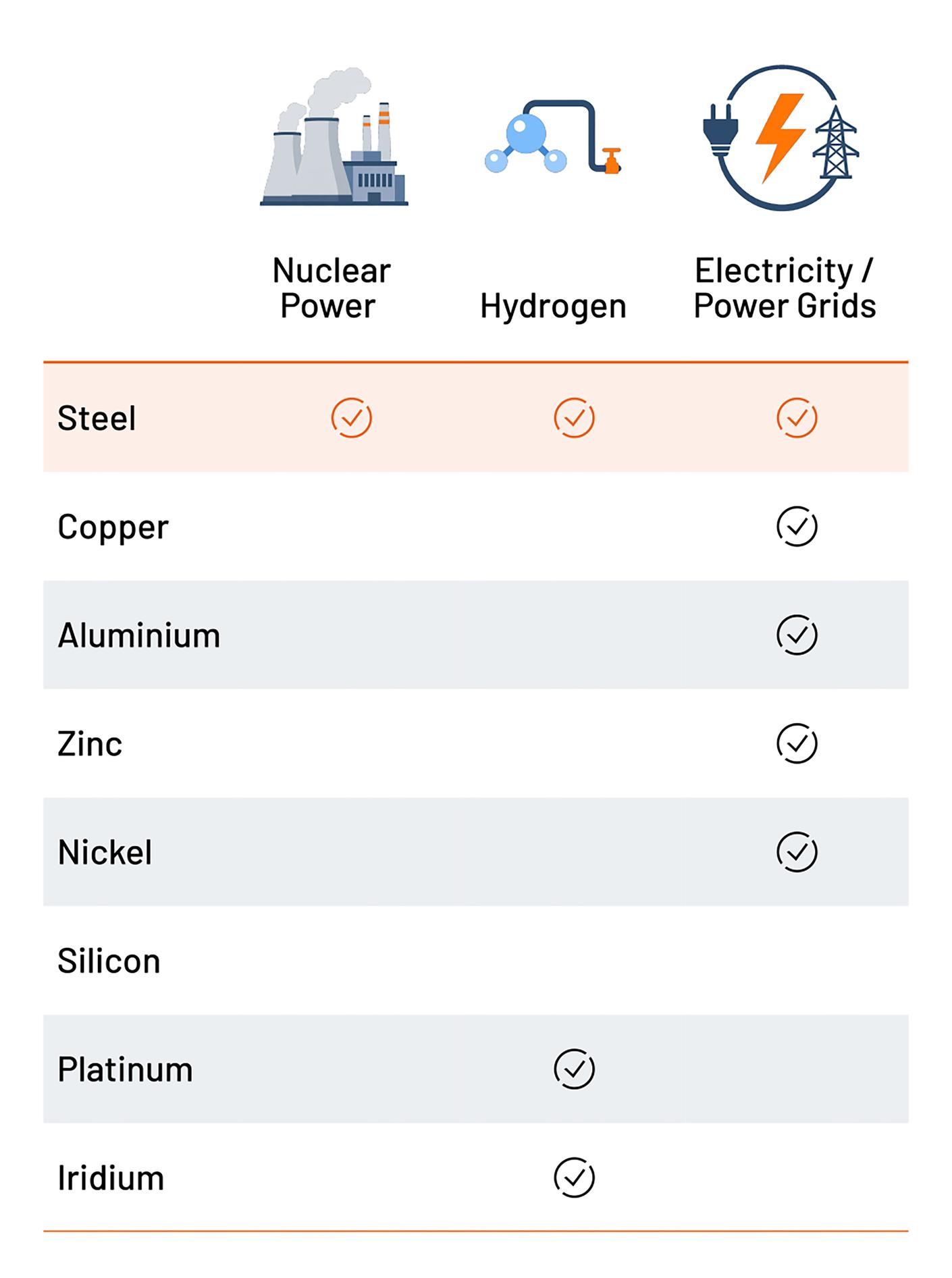 Steel in energy generation A table with three columns for nuclear power, hydrogen, and electricity/power grids, plus seven material rows. Check marks indicate the allocation: steel is used in all three areas; copper, aluminium, zinc, and nickel in electricity/power grids; and platinum and iridium in hydrogen. No allocation is marked for silicon.