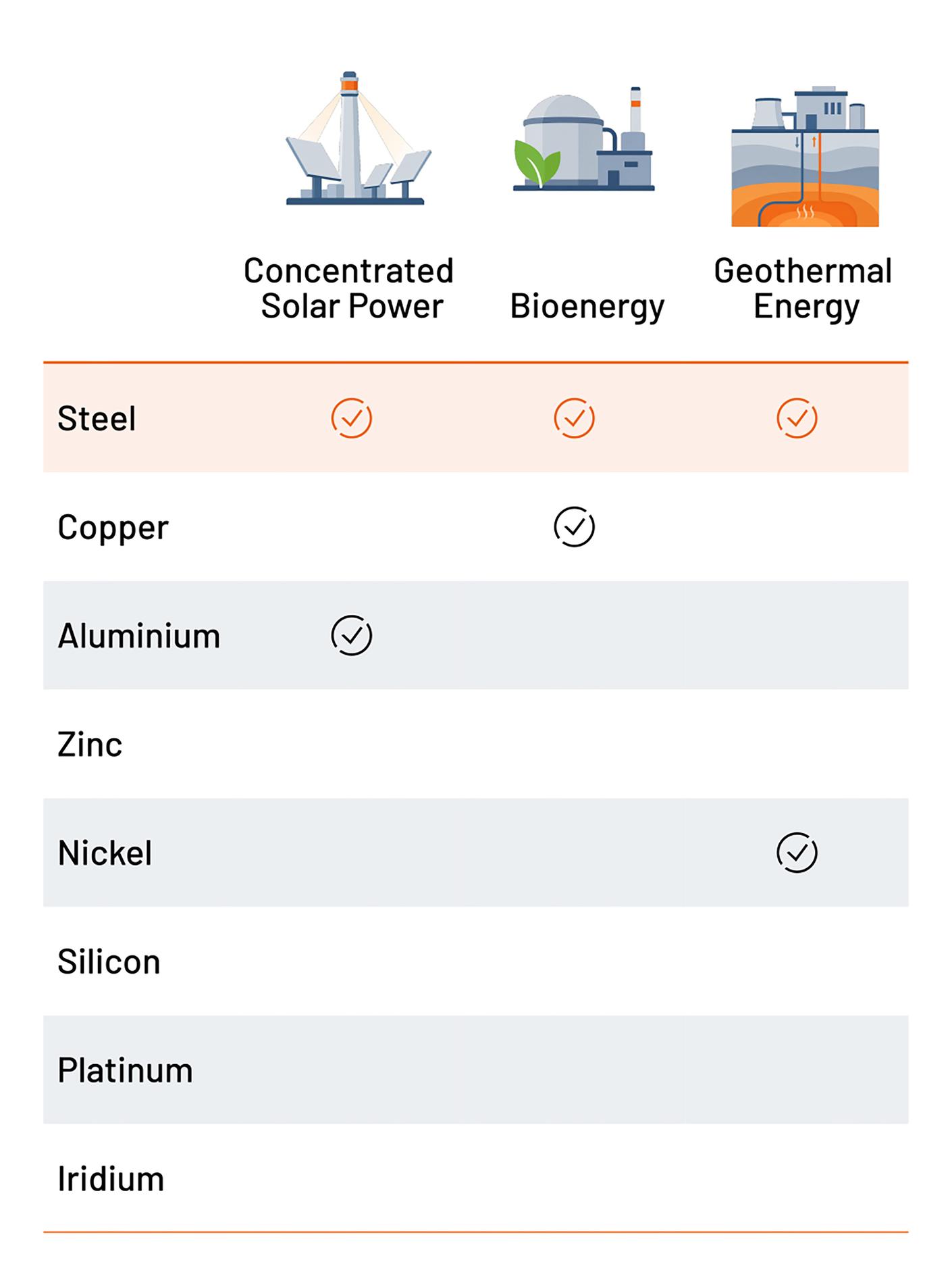 Steel in energy generation A table with three columns for concentrated solar power, bioenergy, and geothermal energy, plus seven material rows. Check marks indicate the allocation: steel is used in all three areas; copper in bioenergy; aluminium in concentrated solar power; and nickel in geothermal energy. No allocations are marked for zinc, silicon, platinum, or iridium.
