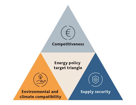 The energy industry triangle is divided into three areas: economic efficiency, sustainability, and security of supply. The energy industry triangle is divided into three areas: economic efficiency, sustainability, and security of supply.